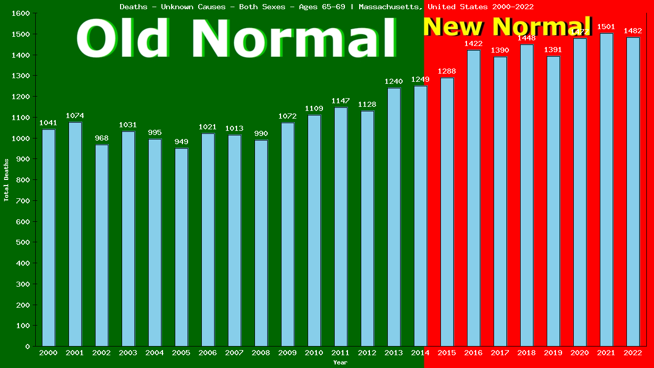 Graph showing Deaths - Unknown Causes - Elderly Men And Women - Aged 65-69 | Massachusetts, United-states